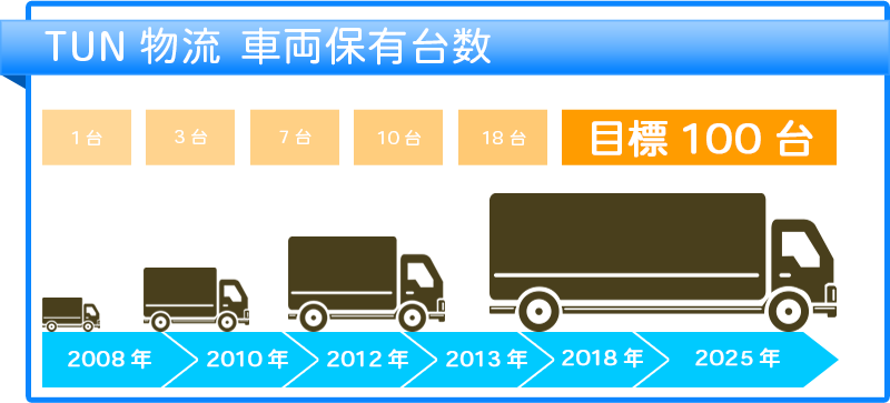 TUN物流 車両保有台数